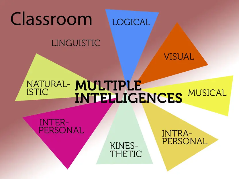 Application of Multiple Intelligence in Science Classroom